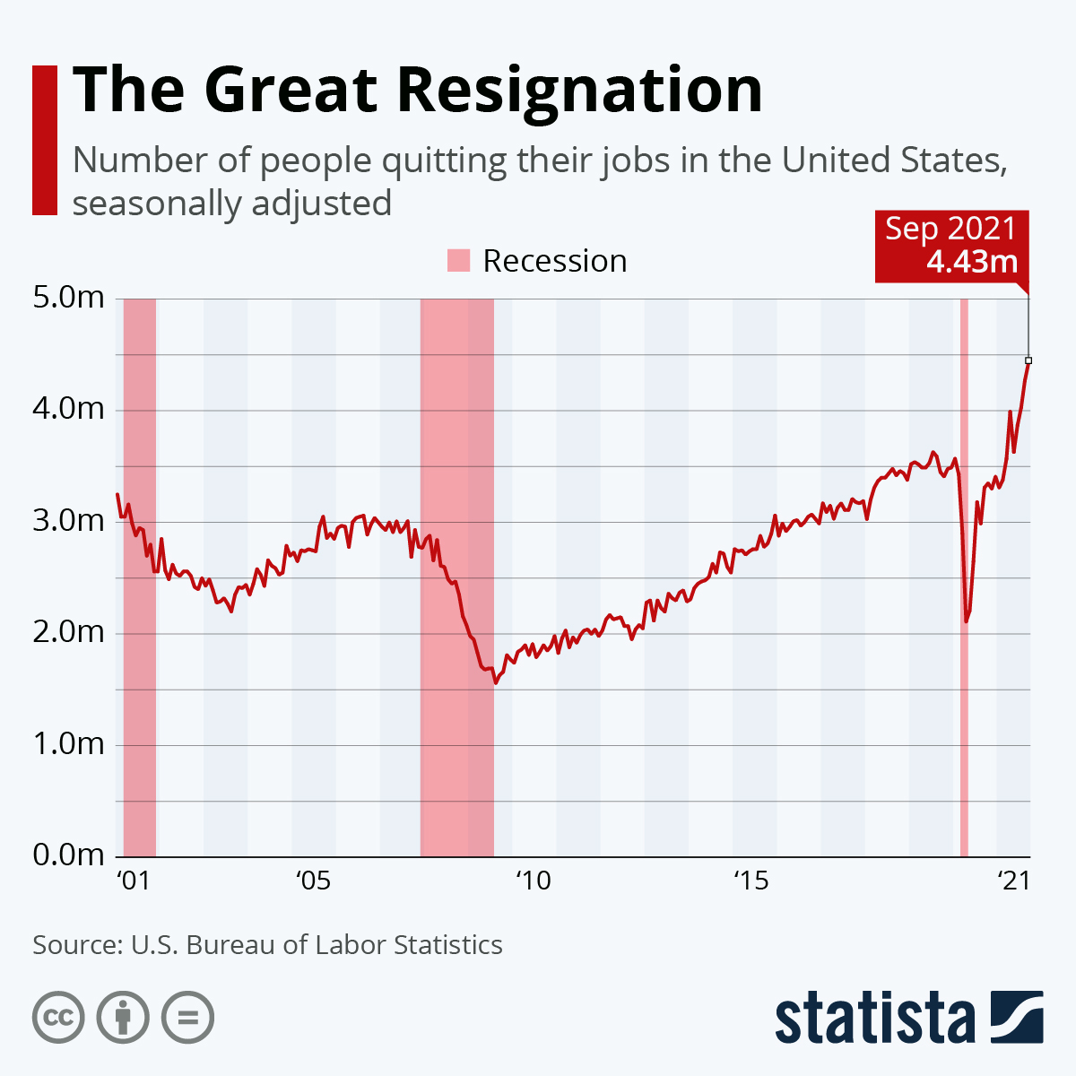 Great resignation statistics from department of labor